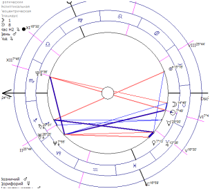 Натальная карта преобладание стихий