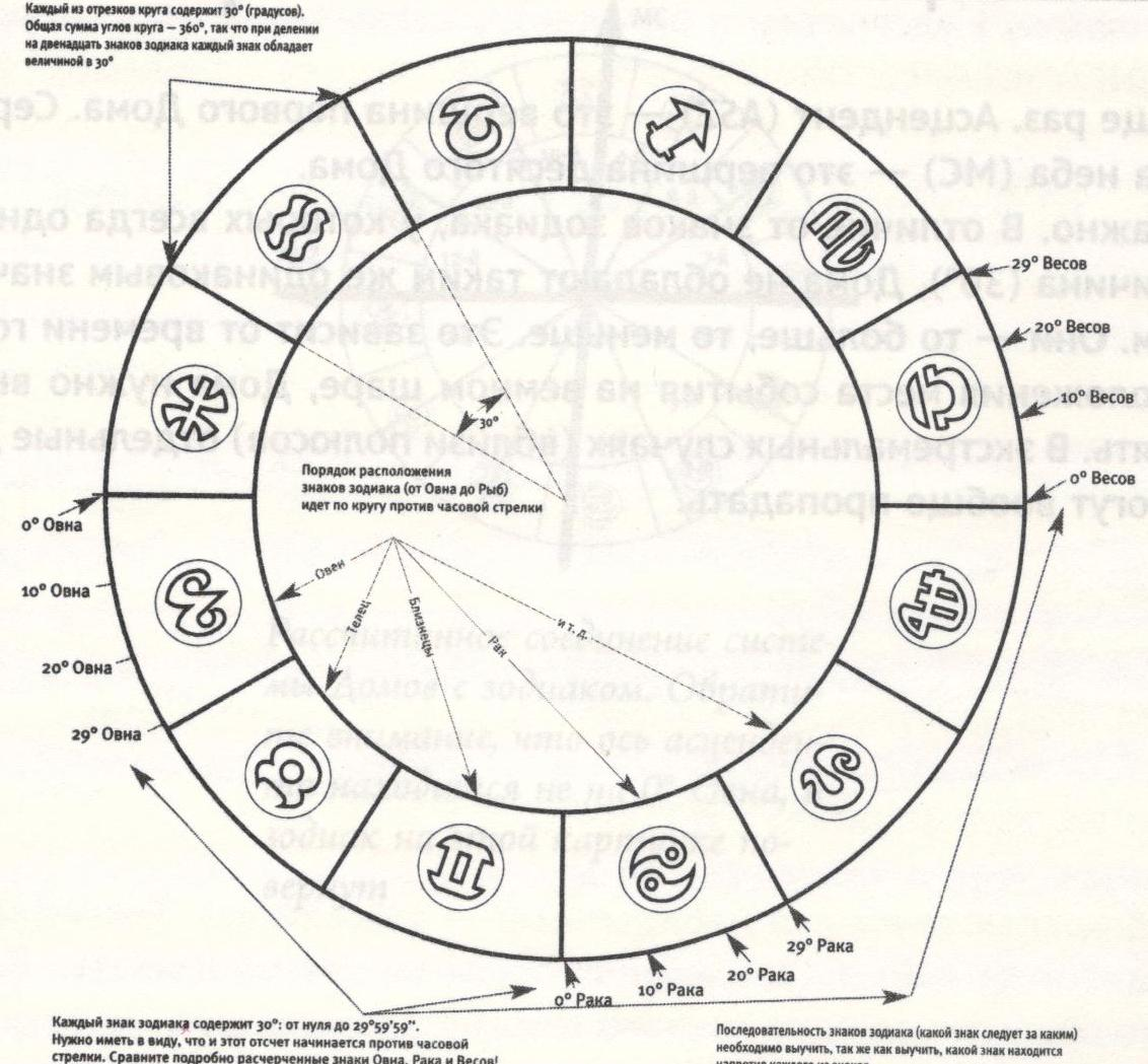 Круг против. Натальная карта. Зодиакальный круг по месяцам. Гороскоп расположение знаков. Зодиакальный круг расположение знаков.