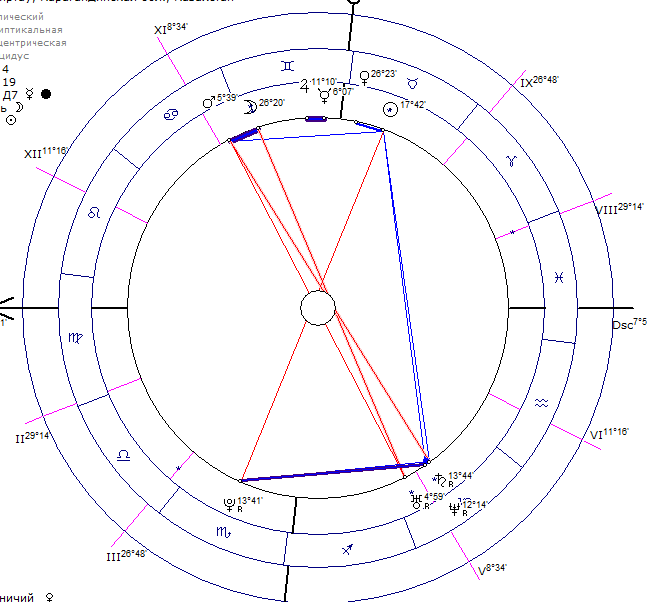 Есенин натальная карта