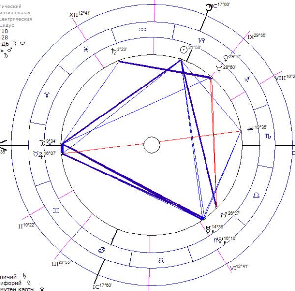 Фигуры джонса в натальной карте