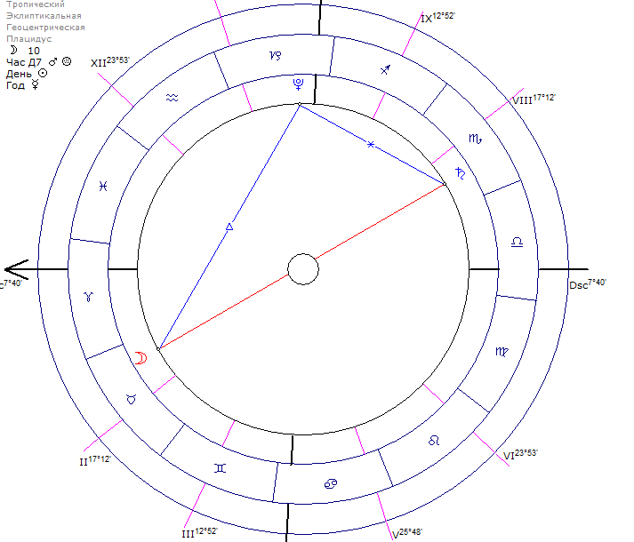 Диана натальная карта