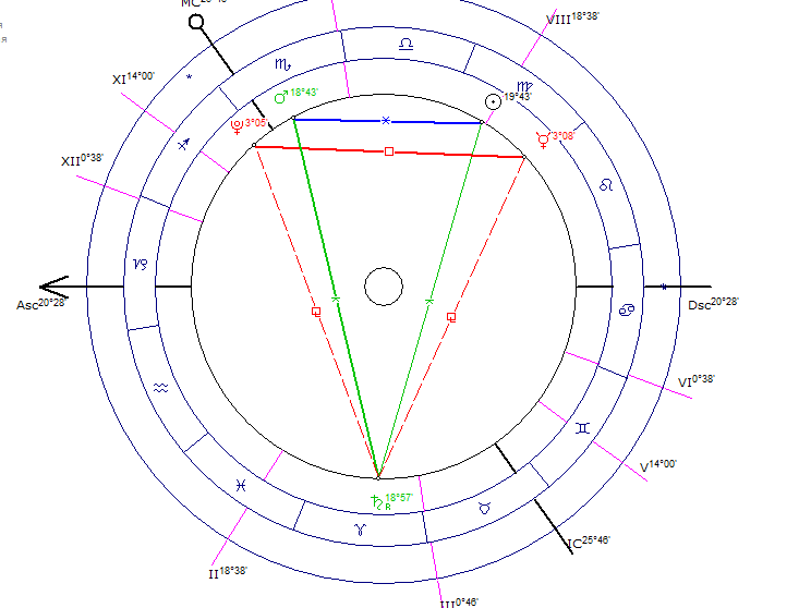 Перст судьбы в натальной карте. Конфигурация дротик в натальной карте. Конфигурации аспектов перст судьбы. Конфигурации аспектов в натальной карте.