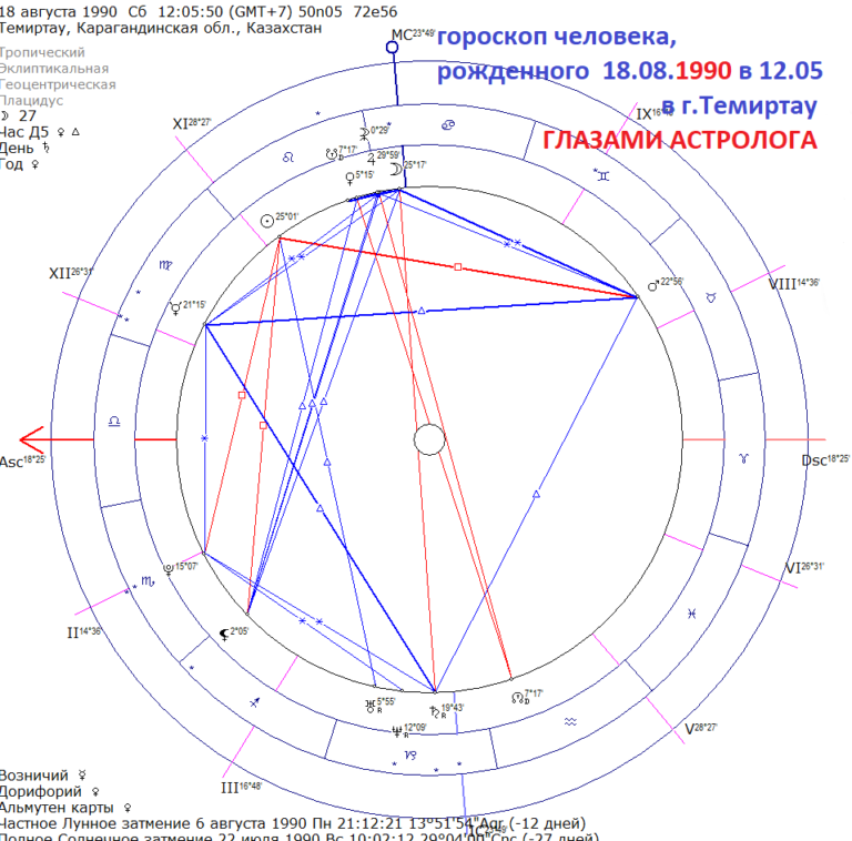 Составить гороскоп